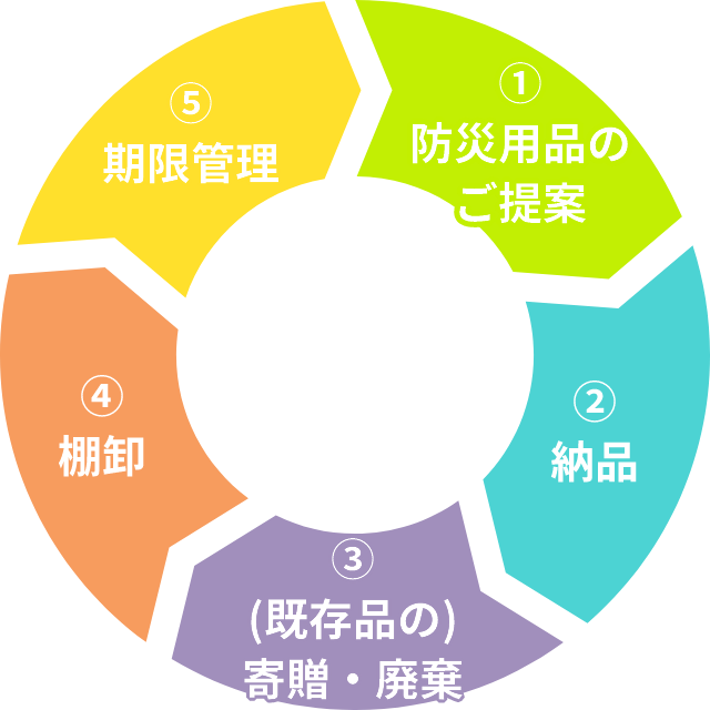 循環型の企業防災